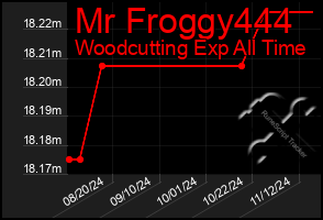 Total Graph of Mr Froggy444