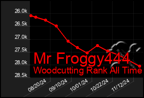 Total Graph of Mr Froggy444