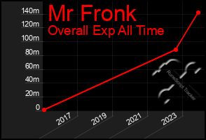 Total Graph of Mr Fronk