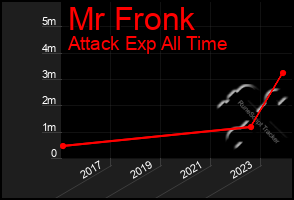 Total Graph of Mr Fronk