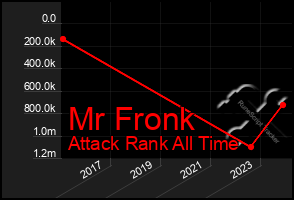 Total Graph of Mr Fronk