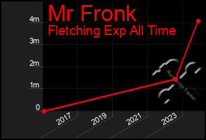 Total Graph of Mr Fronk