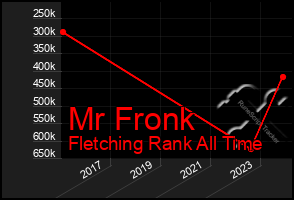 Total Graph of Mr Fronk