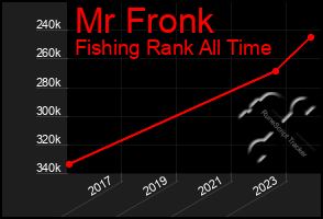 Total Graph of Mr Fronk