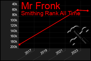 Total Graph of Mr Fronk