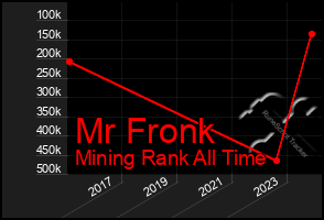 Total Graph of Mr Fronk