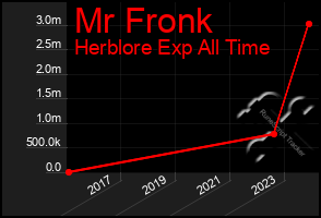 Total Graph of Mr Fronk