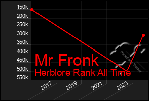 Total Graph of Mr Fronk