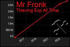 Total Graph of Mr Fronk