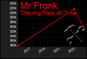 Total Graph of Mr Fronk