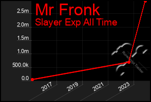 Total Graph of Mr Fronk