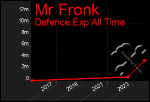 Total Graph of Mr Fronk