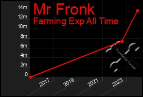 Total Graph of Mr Fronk