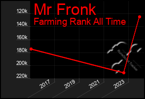 Total Graph of Mr Fronk