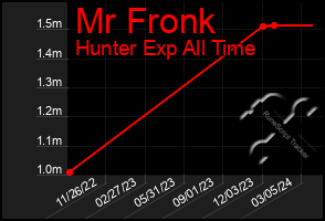 Total Graph of Mr Fronk