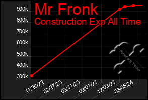 Total Graph of Mr Fronk