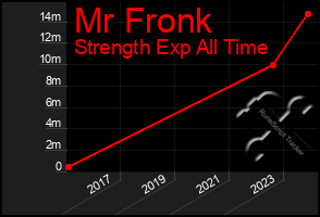 Total Graph of Mr Fronk