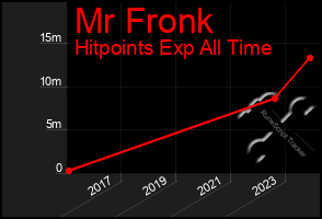 Total Graph of Mr Fronk