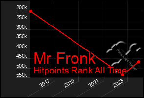 Total Graph of Mr Fronk
