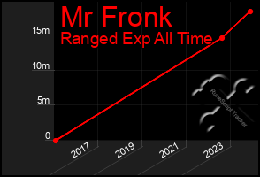 Total Graph of Mr Fronk