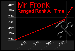 Total Graph of Mr Fronk