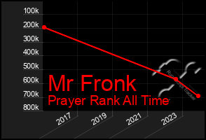 Total Graph of Mr Fronk