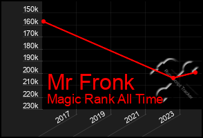 Total Graph of Mr Fronk