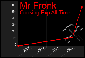 Total Graph of Mr Fronk