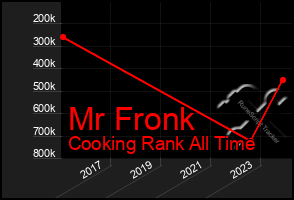 Total Graph of Mr Fronk