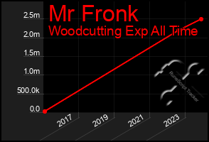 Total Graph of Mr Fronk
