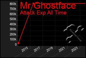 Total Graph of Mr Ghostface