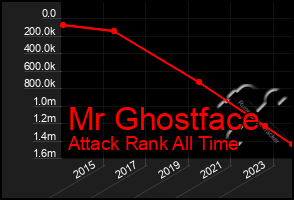 Total Graph of Mr Ghostface