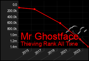 Total Graph of Mr Ghostface