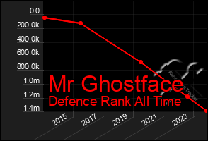 Total Graph of Mr Ghostface