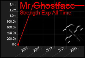 Total Graph of Mr Ghostface