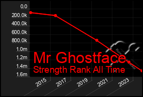 Total Graph of Mr Ghostface