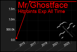 Total Graph of Mr Ghostface