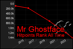 Total Graph of Mr Ghostface