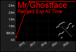 Total Graph of Mr Ghostface