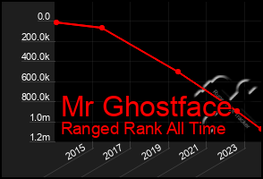 Total Graph of Mr Ghostface