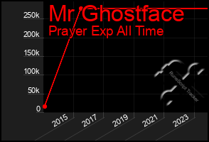 Total Graph of Mr Ghostface