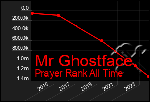 Total Graph of Mr Ghostface