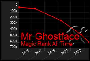 Total Graph of Mr Ghostface