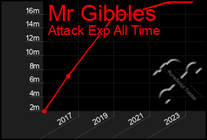 Total Graph of Mr Gibbles