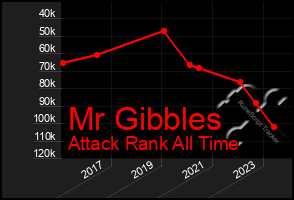 Total Graph of Mr Gibbles