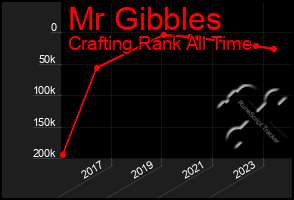 Total Graph of Mr Gibbles