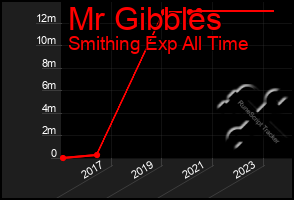 Total Graph of Mr Gibbles