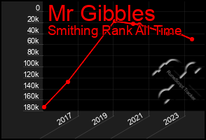 Total Graph of Mr Gibbles