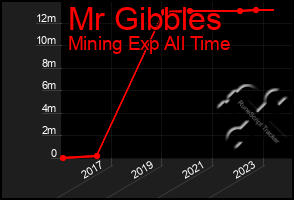 Total Graph of Mr Gibbles