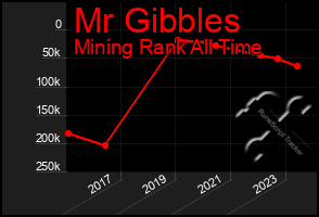 Total Graph of Mr Gibbles